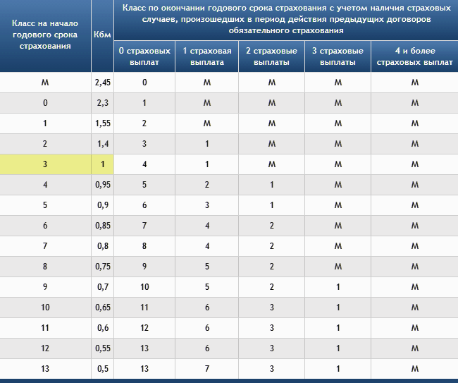 таблица расчета КБМ